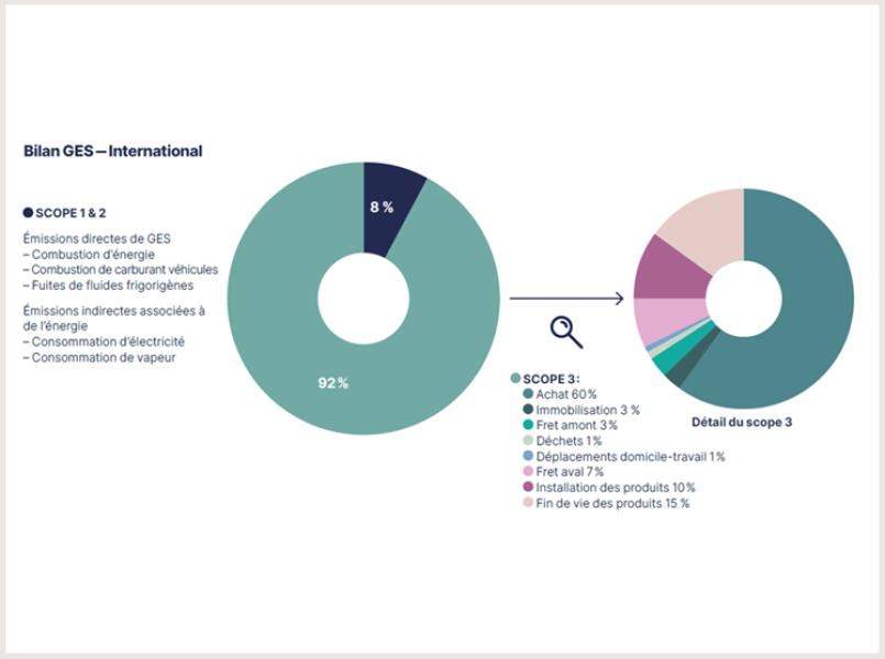 Gerflor Bilan GES International
