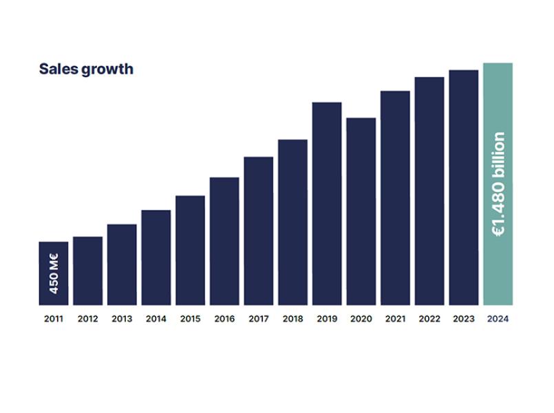 sales 2024