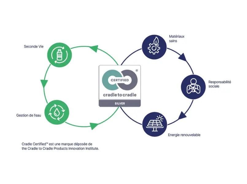 cradle to cradle