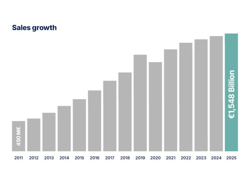 sales 2025