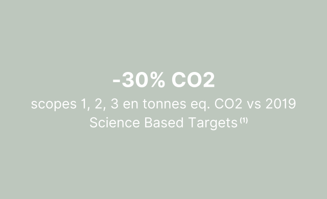 -30% CO2